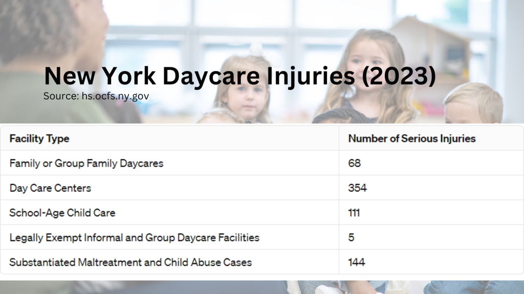 Nueva York daycare injuries in 2023